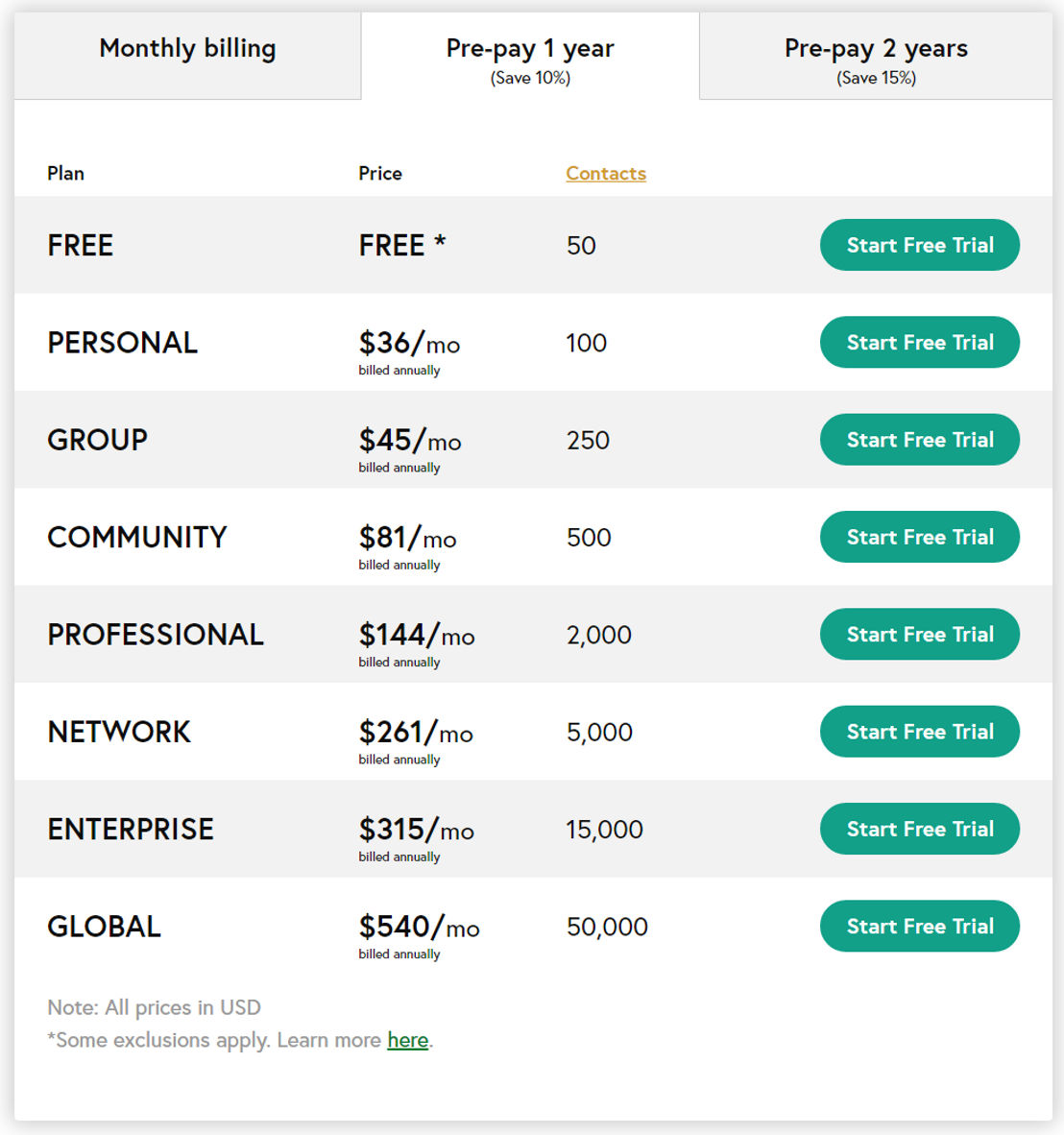 Wild Apricot pricing