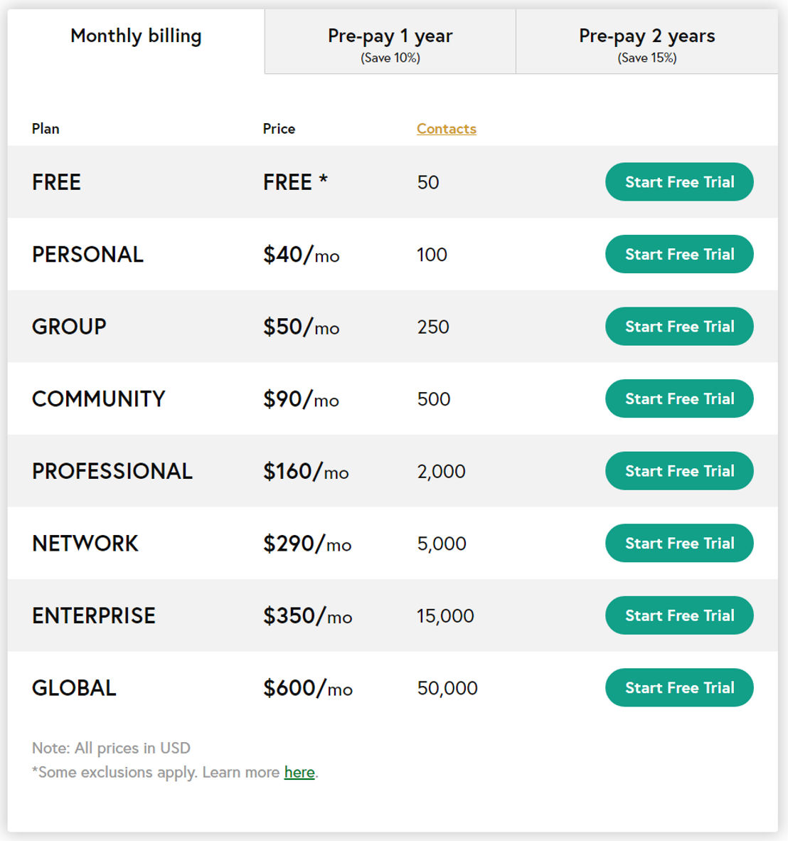 Wild Apricot pricing