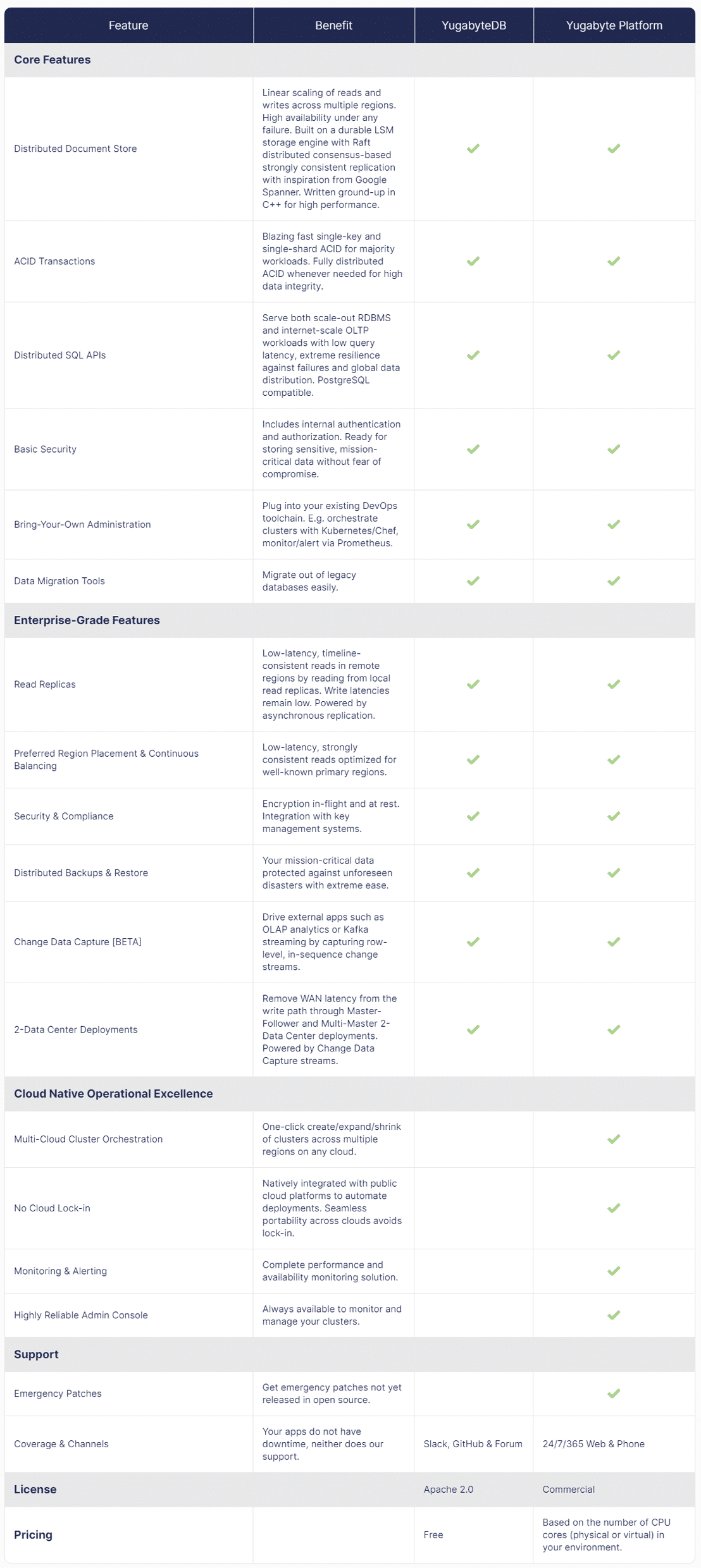 yugabytedb pricing