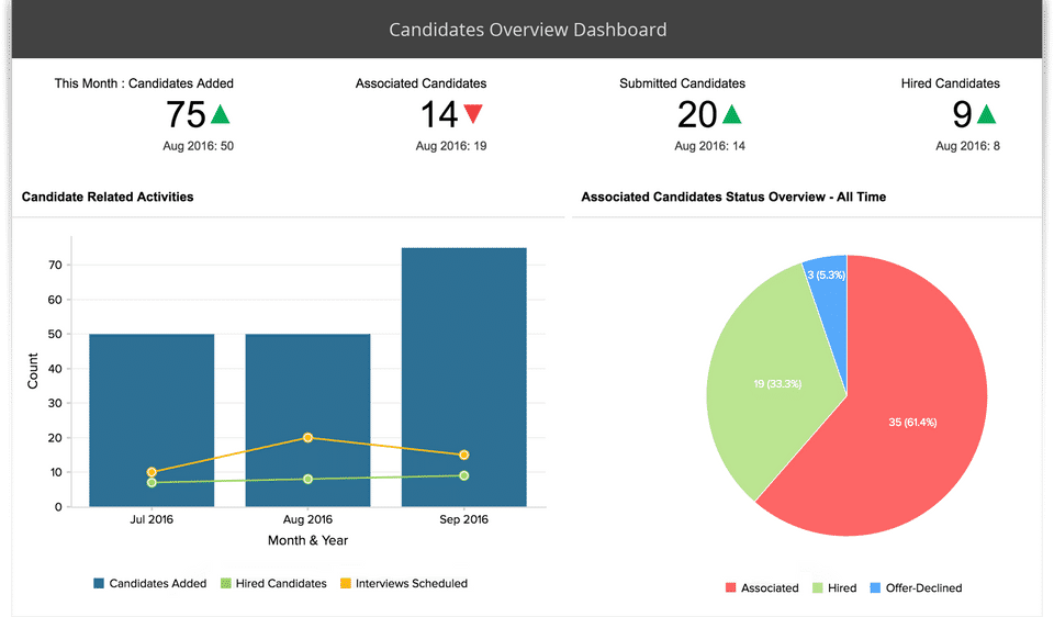 Candidates overview dashboard-thumb