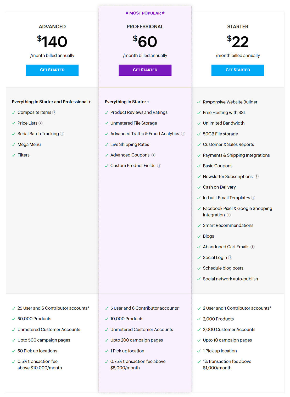 Zoho Commerce pricing